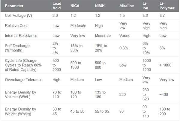 Key battery parameters for different chemistry types Principaux paramètres des batteries